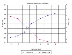 E85 525 LPH Hi-Flow In-Tank Pump